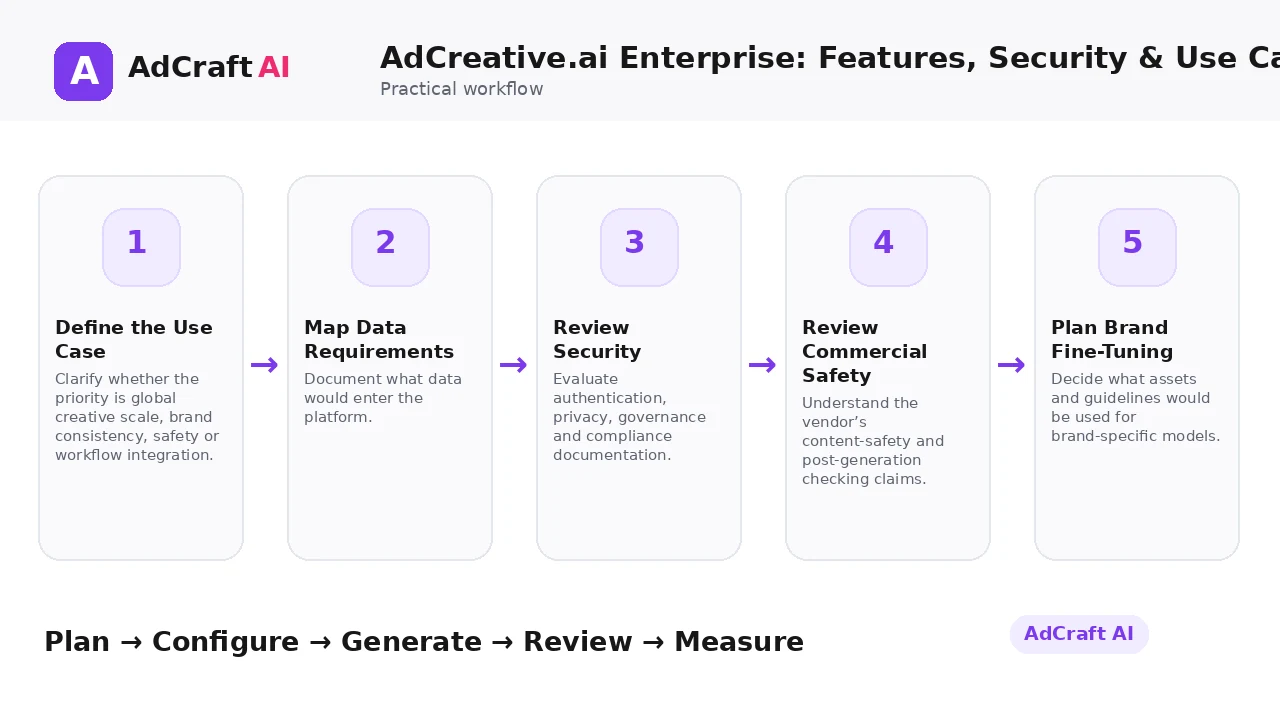 AdCreative.ai Enterprise: Features, Security & Use Cases workflow