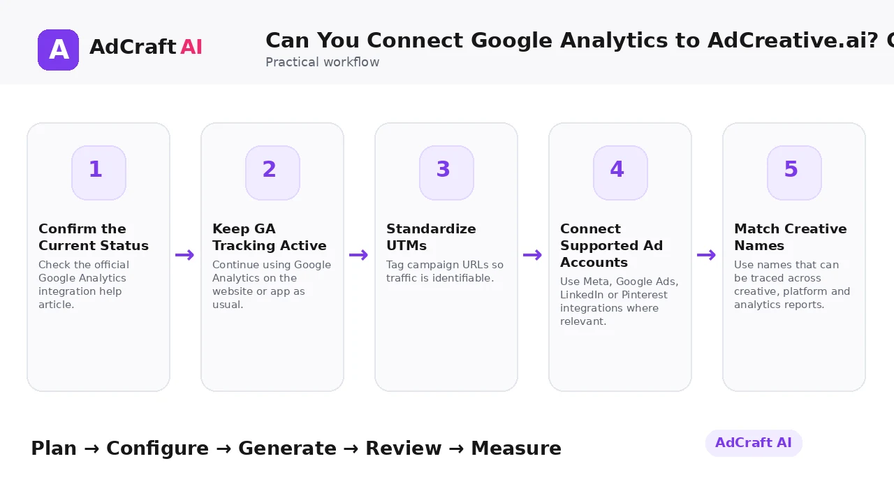 Can You Connect Google Analytics to AdCreative.ai? Current Status workflow
