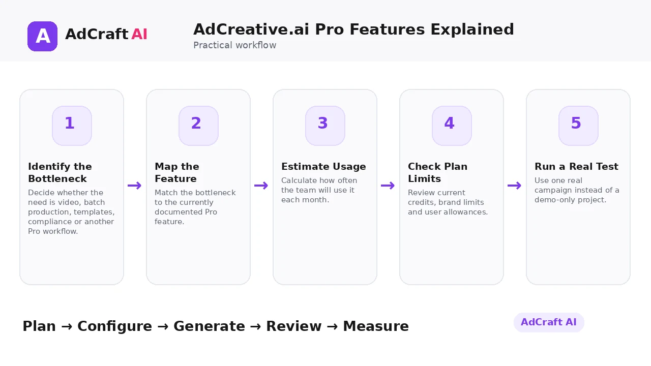 AdCreative.ai Pro Features Explained workflow