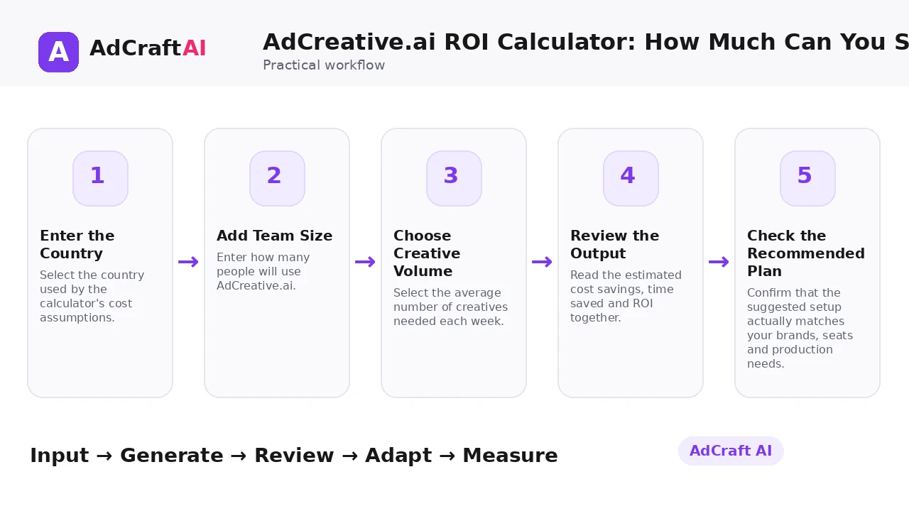 AdCreative.ai ROI Calculator: How Much Can You Save? workflow