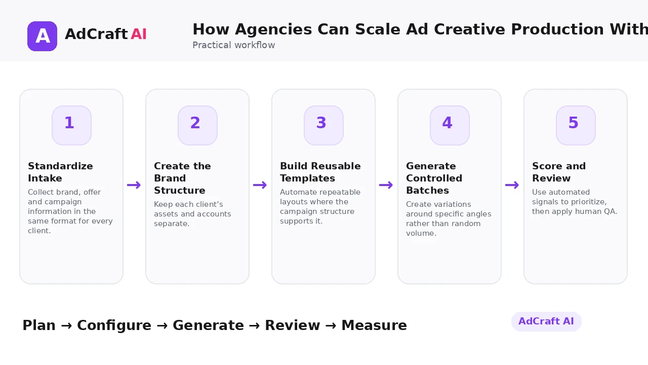 How Agencies Can Scale Ad Creative Production With AI workflow