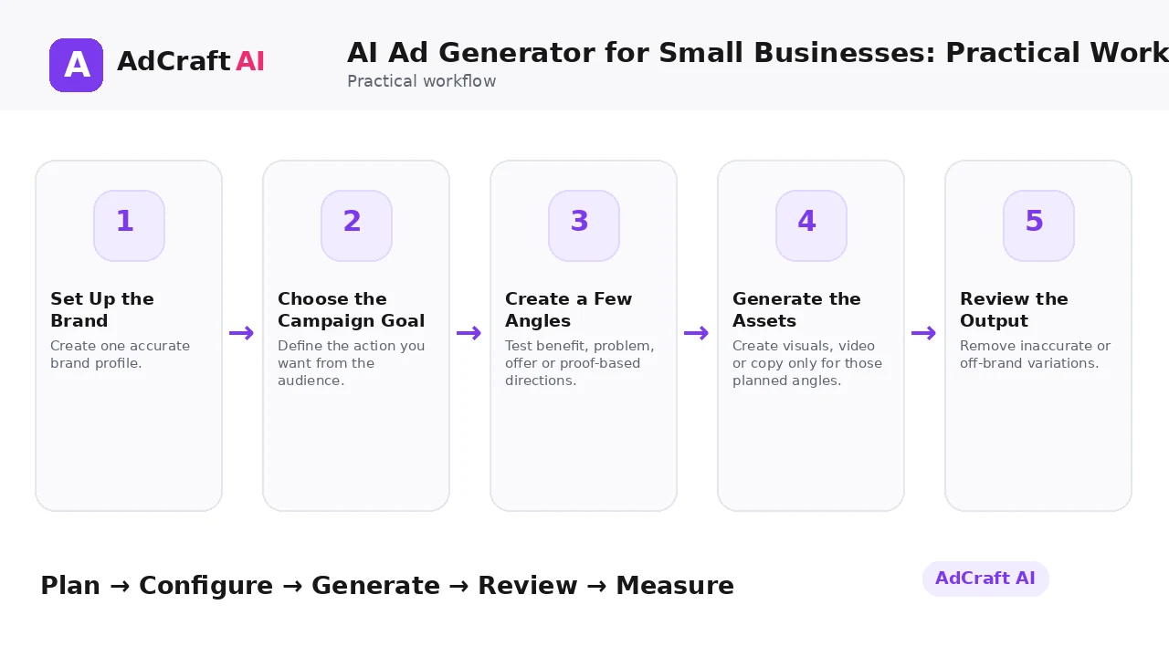 AI Ad Generator for Small Businesses: Practical Workflow workflow