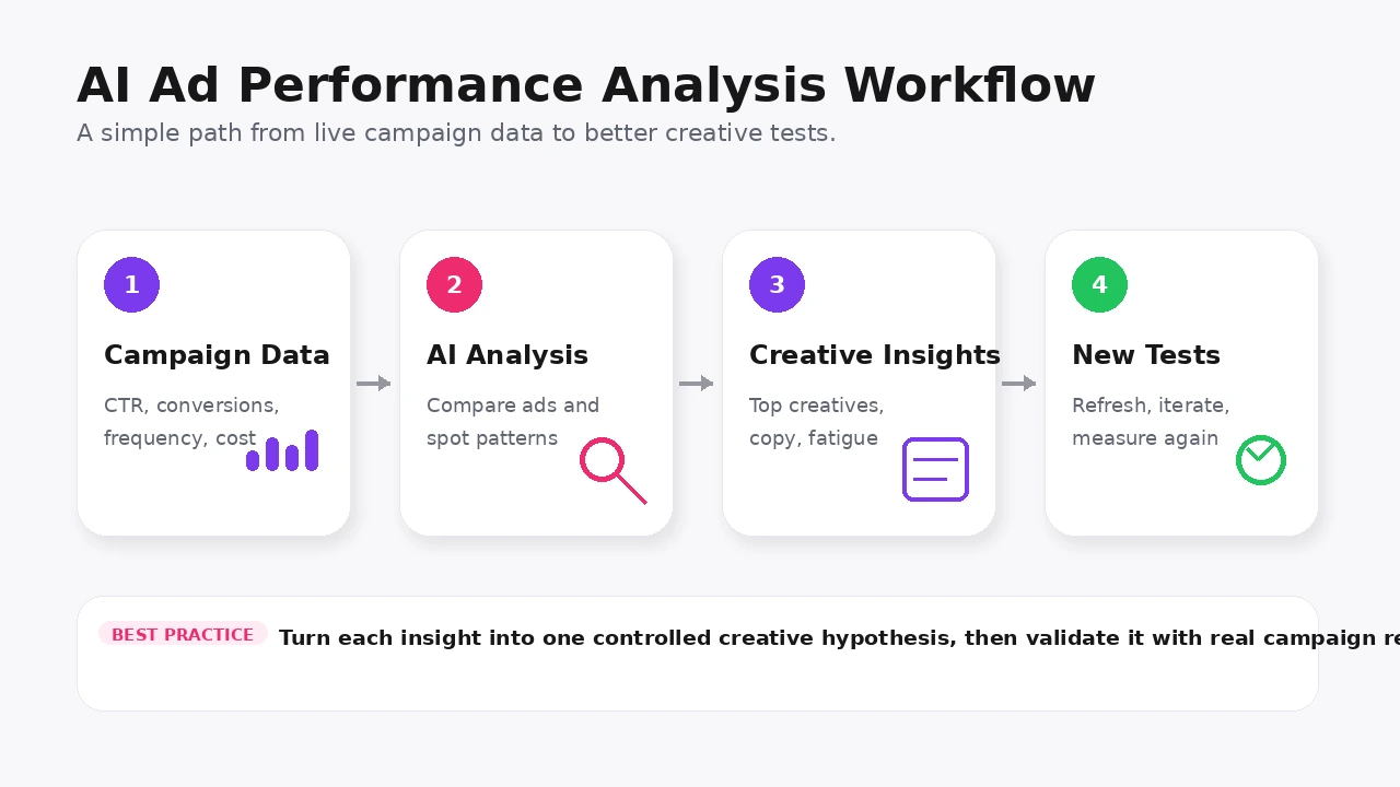 AI ad performance analysis workflow from campaign data to creative insights and new advertising tests