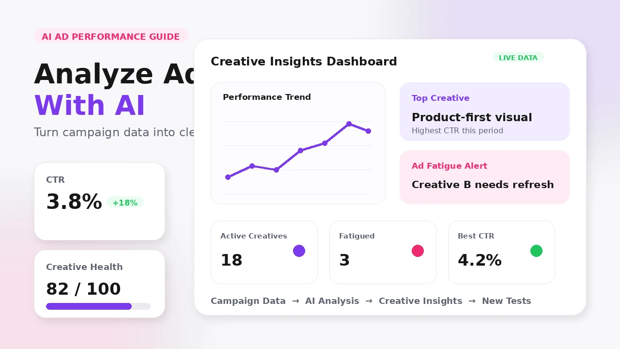 How to analyze ad performance with AI