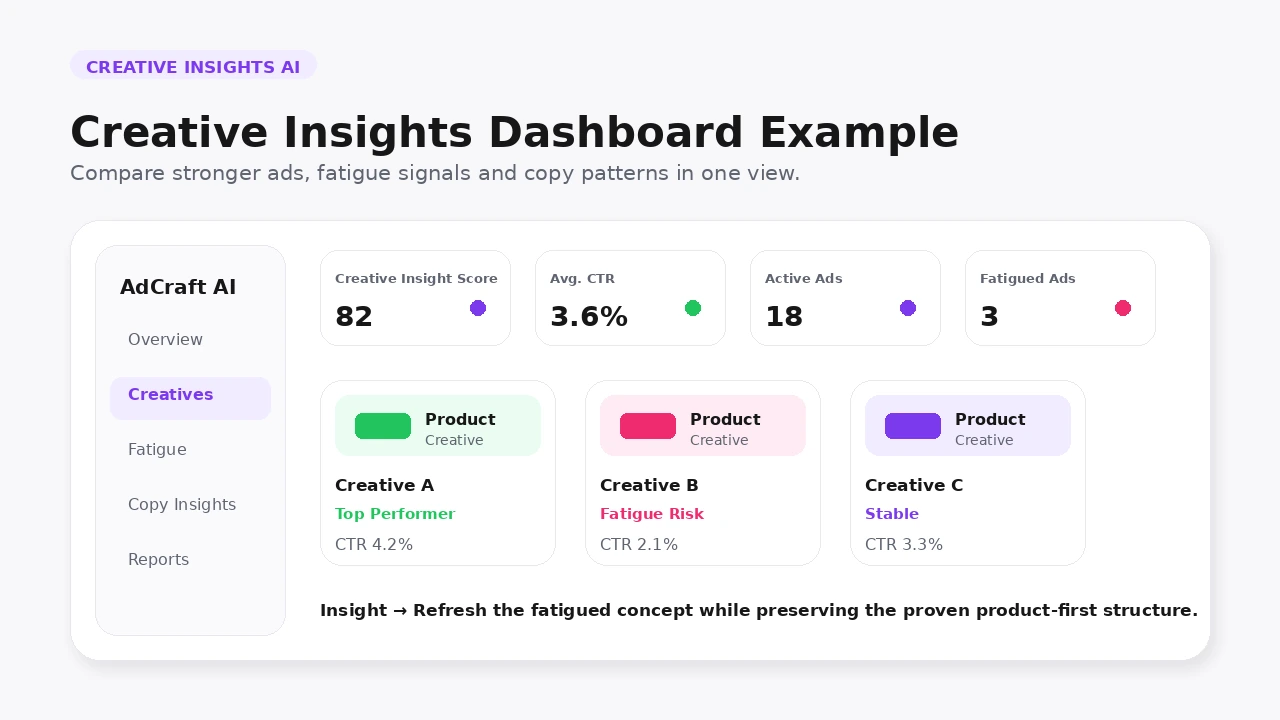 Example AI creative insights dashboard comparing advertising performance and ad fatigue
