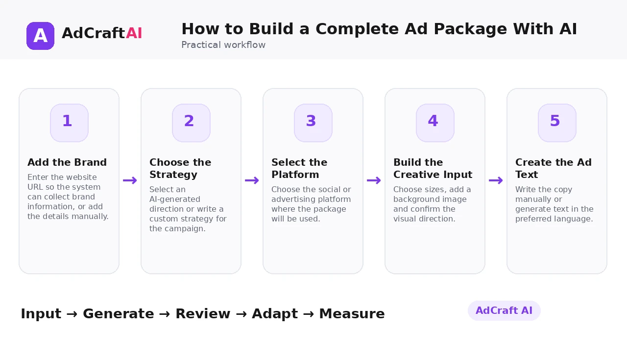 How to Build a Complete Ad Package With AI workflow