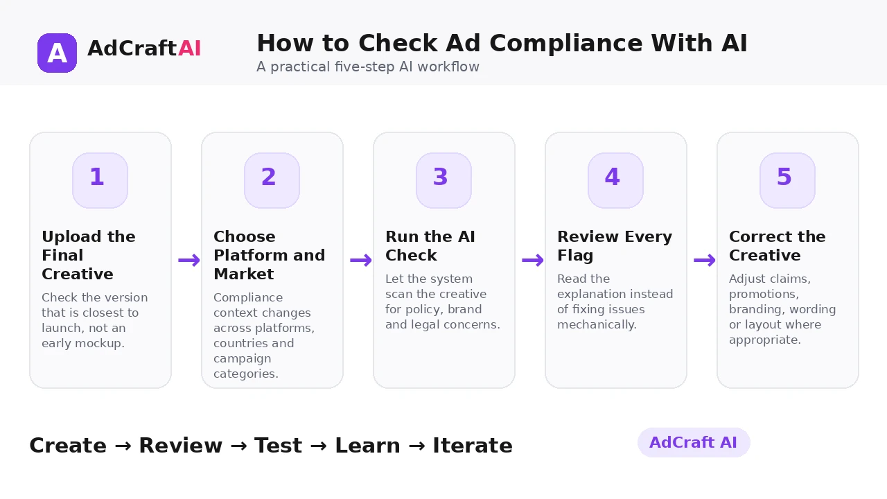Compliance Checker AI workflow