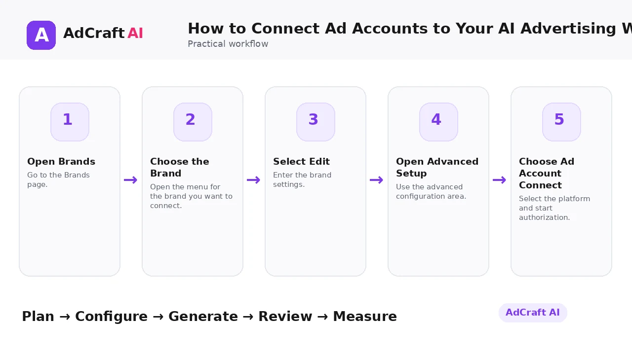 How to Connect Ad Accounts to Your AI Advertising Workflow workflow