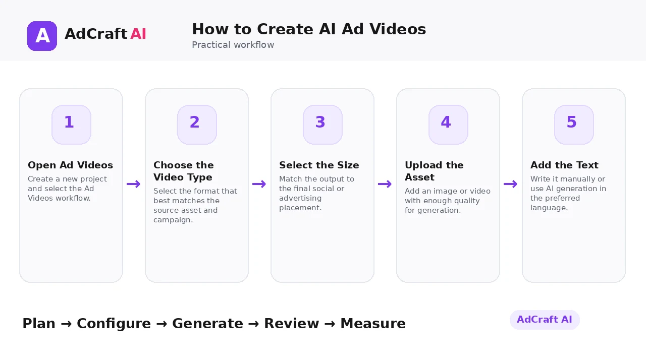 How to Create AI Ad Videos workflow