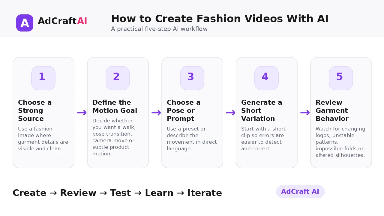 Fashion Videoshoots AI workflow