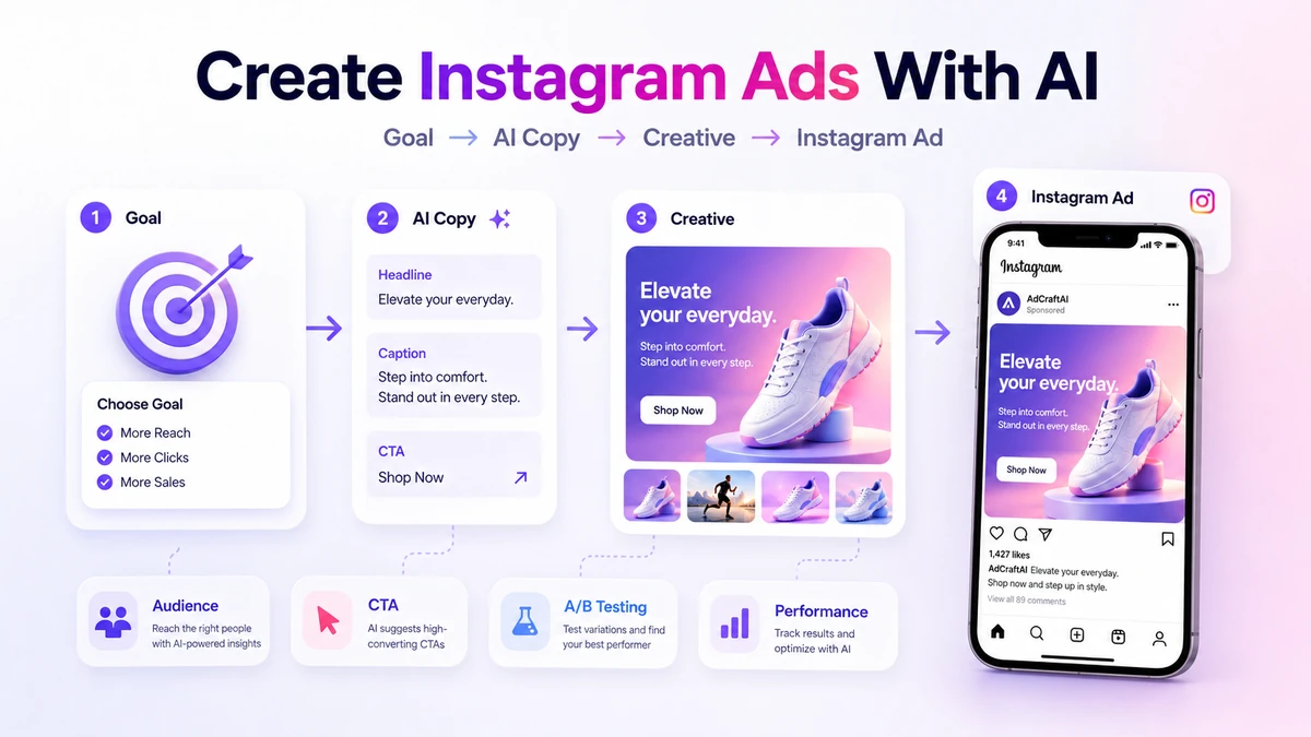 Instagram ads AI workflow from goal to ad creative
