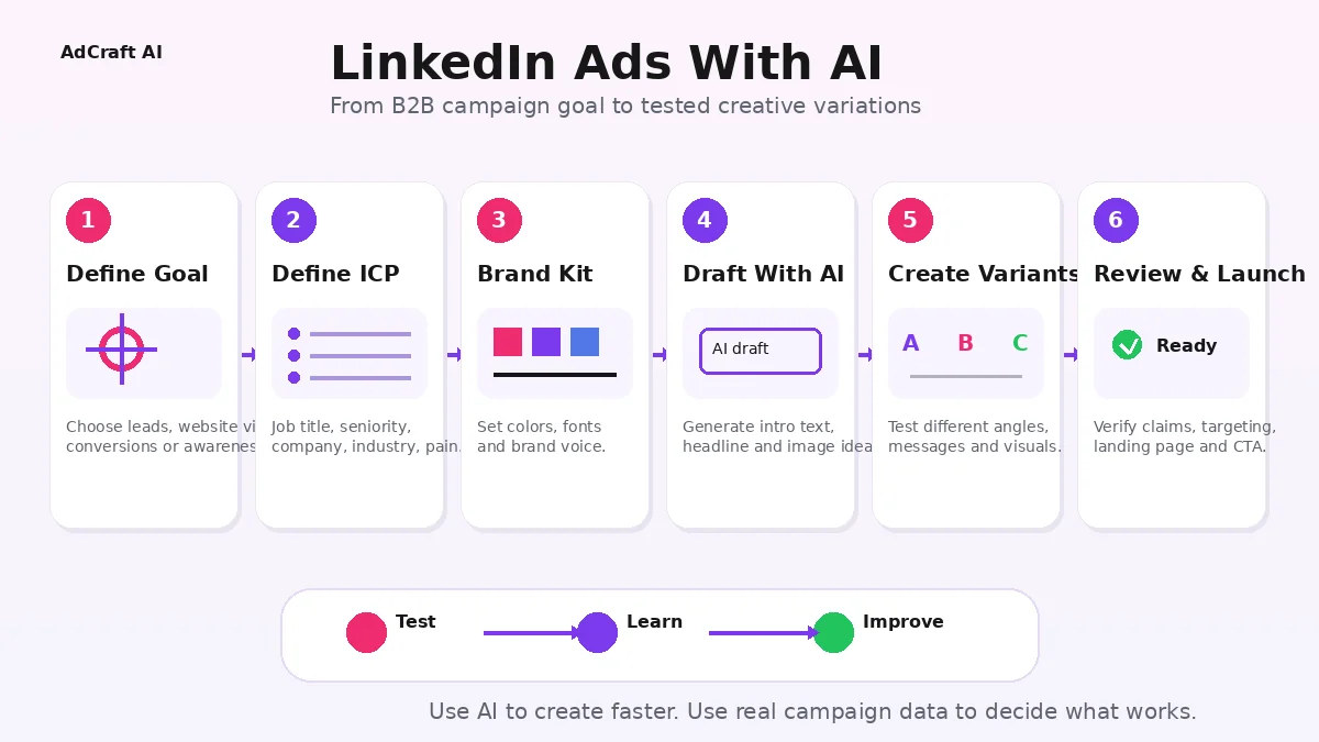 LinkedIn Ads with AI workflow from campaign goal to testing