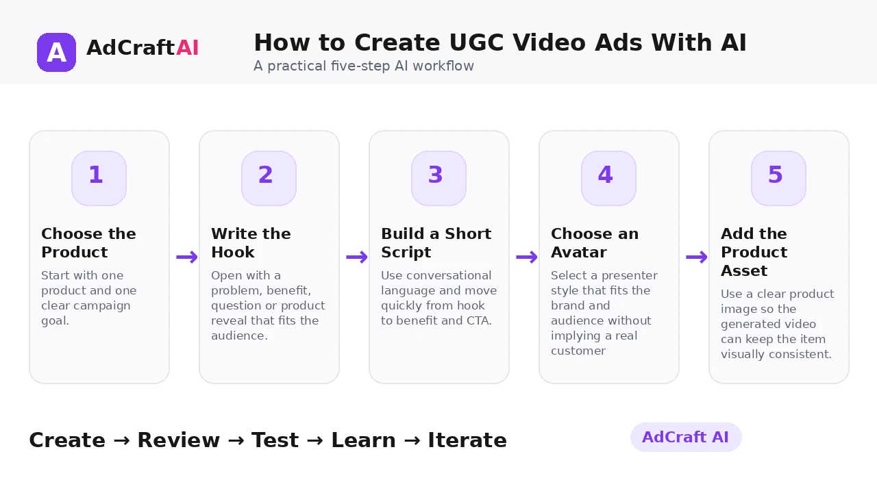 UGC Videos AI workflow