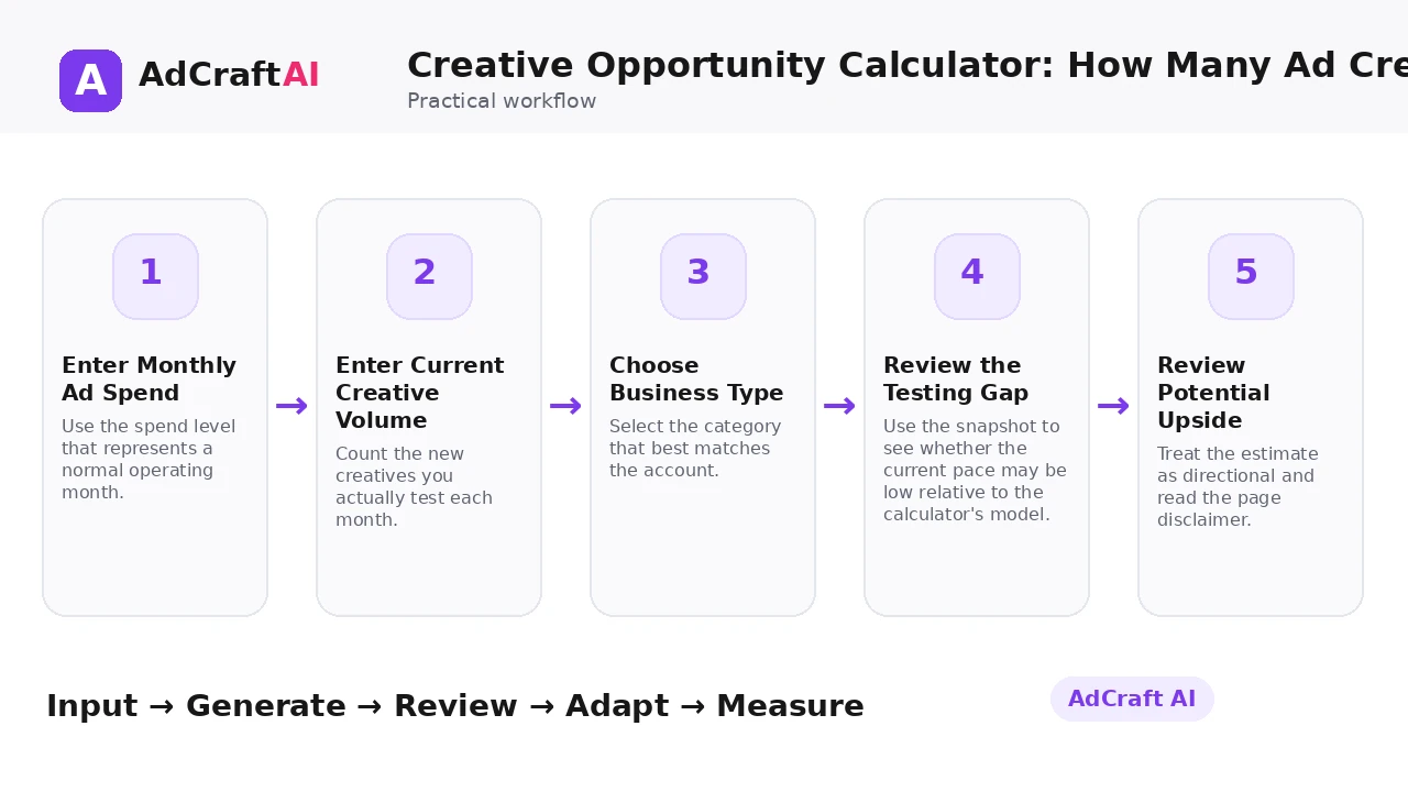 Creative Opportunity Calculator: How Many Ad Creatives Should You Test? workflow