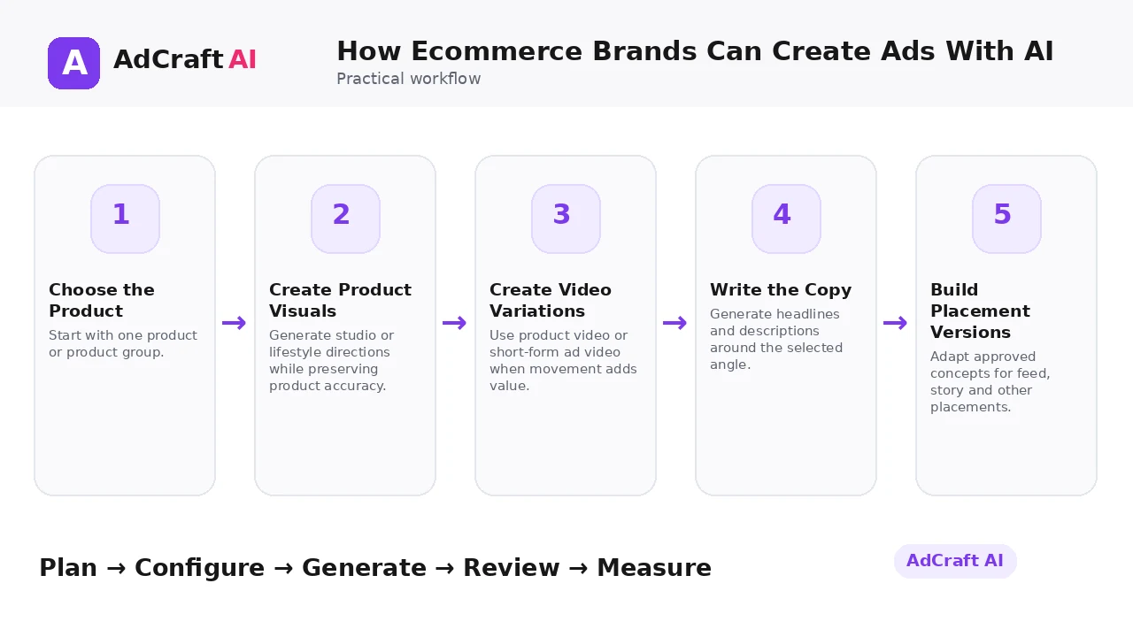 How Ecommerce Brands Can Create Ads With AI workflow