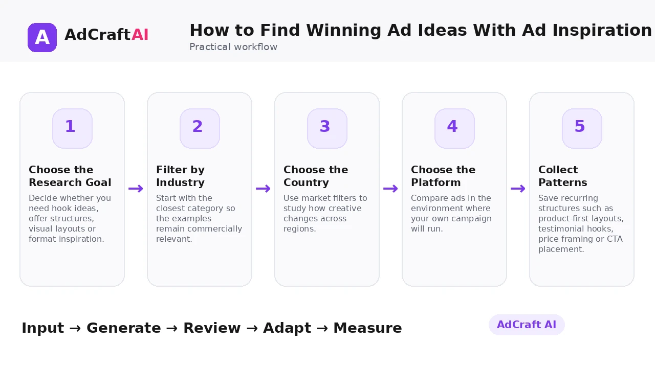 How to Find Winning Ad Ideas With Ad Inspiration Bank workflow