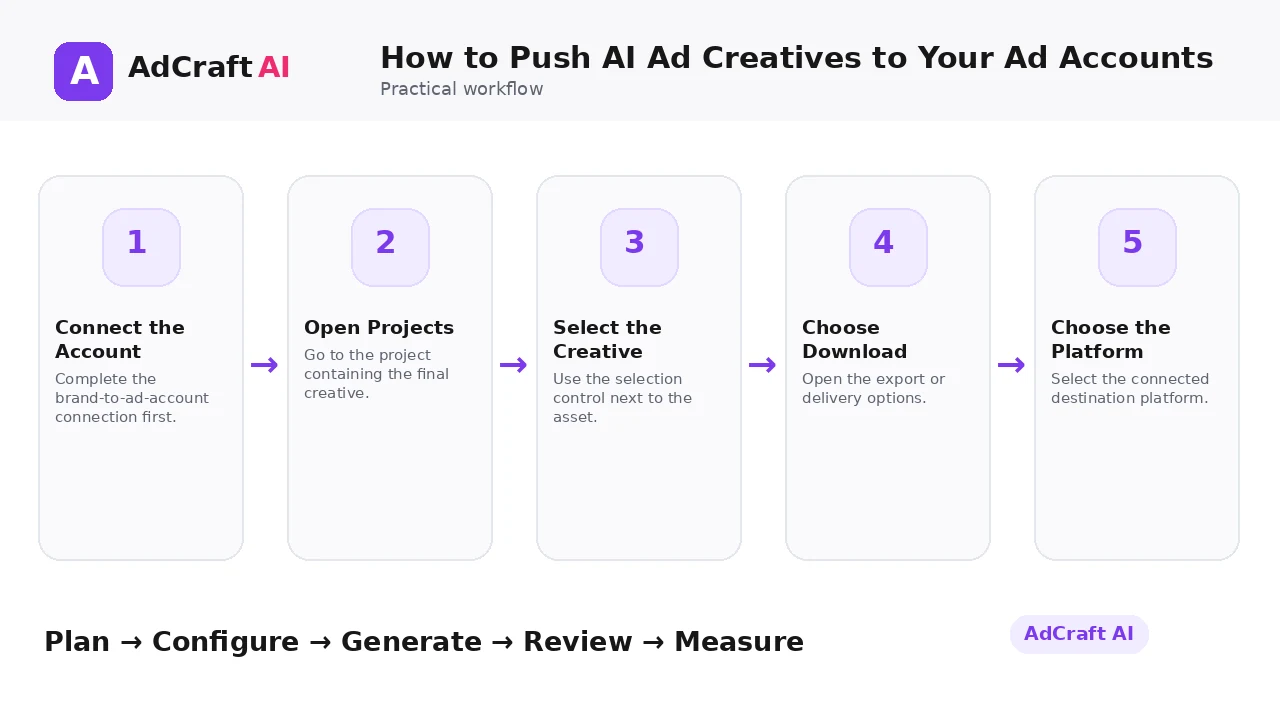 How to Push AI Ad Creatives to Your Ad Accounts workflow