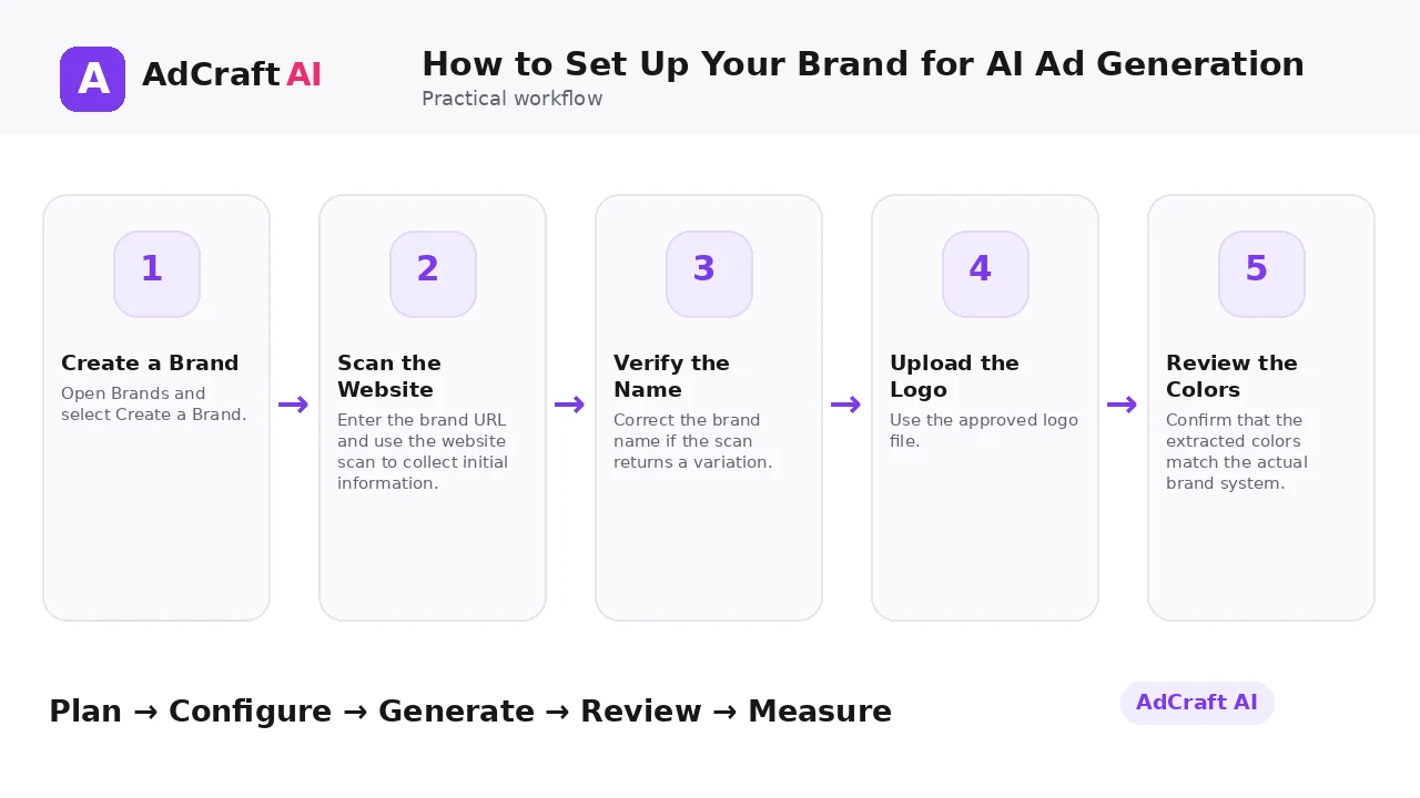 How to Set Up Your Brand for AI Ad Generation workflow
