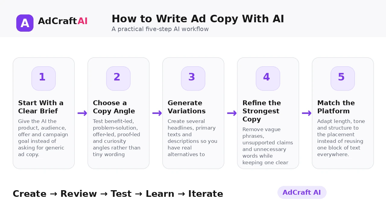 Ad Copy Generation workflow