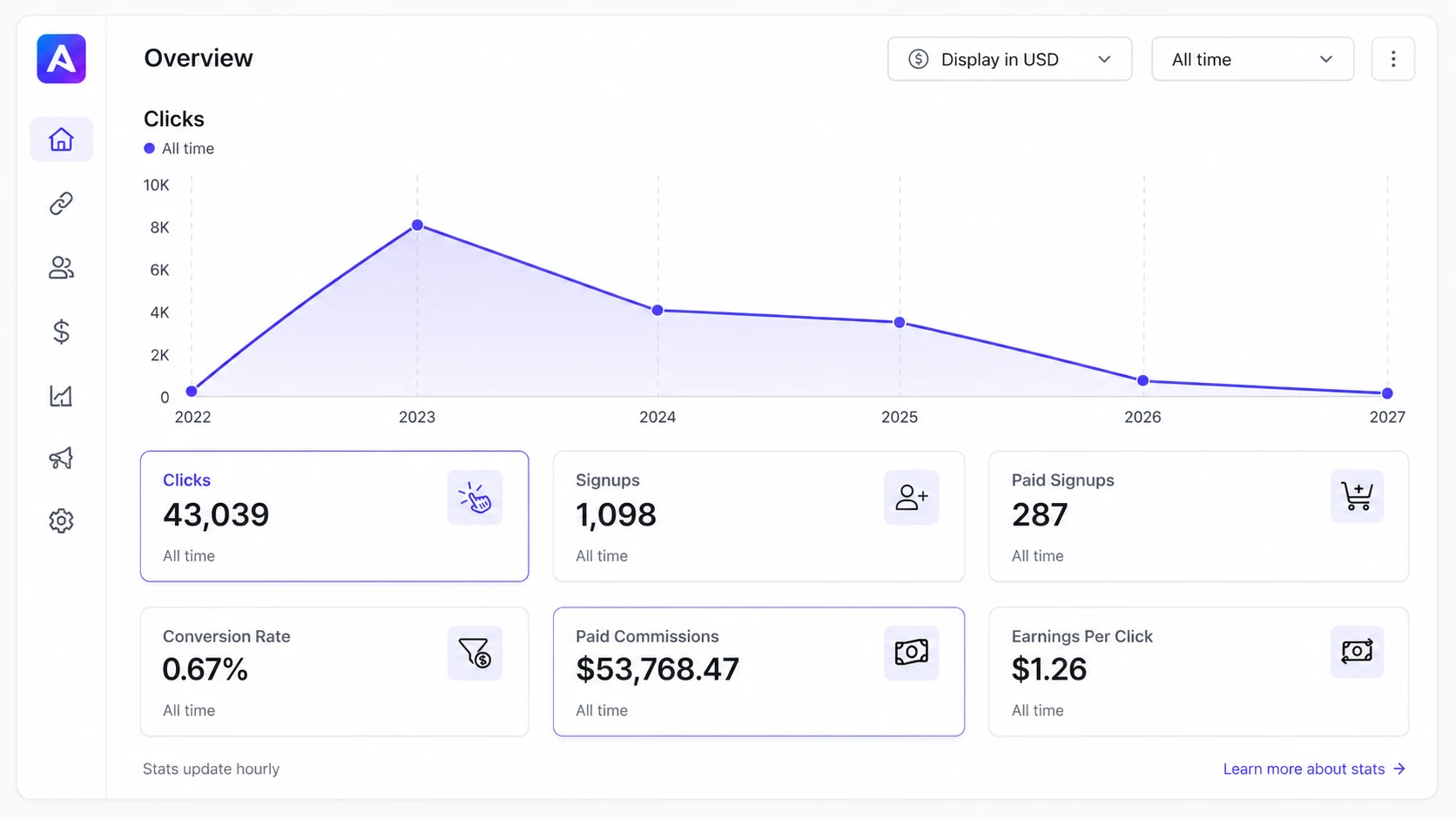 Affiliate performance statistics from our experience promoting AdCreative.ai